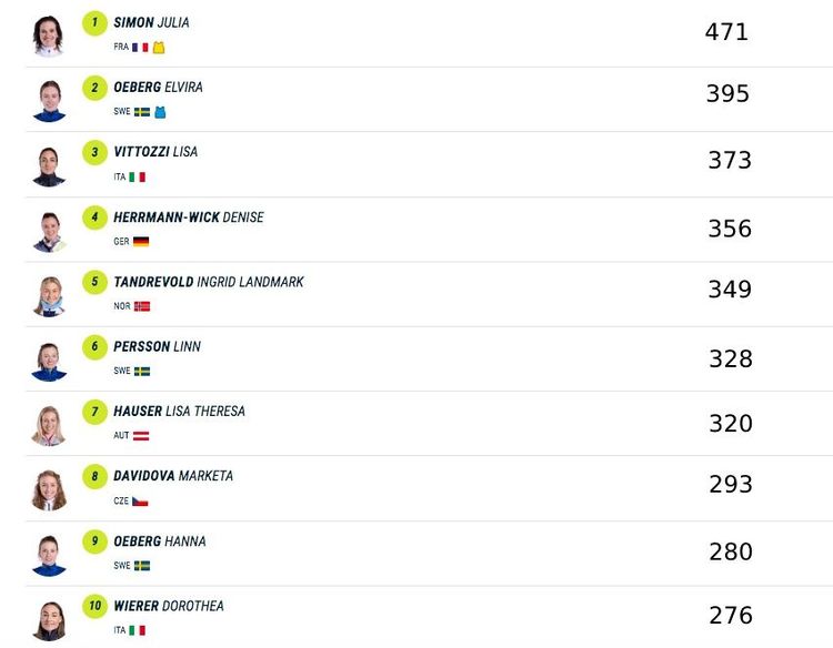 Кубок мира по биатлону Ж